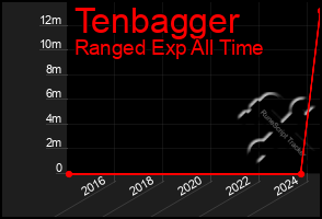 Total Graph of Tenbagger