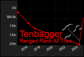 Total Graph of Tenbagger