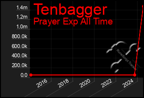 Total Graph of Tenbagger