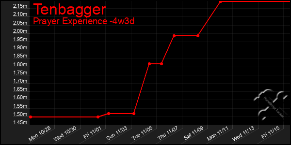 Last 31 Days Graph of Tenbagger