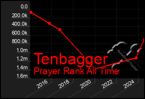 Total Graph of Tenbagger