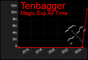 Total Graph of Tenbagger