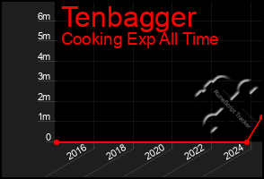 Total Graph of Tenbagger