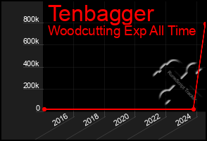 Total Graph of Tenbagger