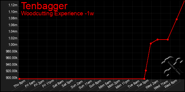 Last 7 Days Graph of Tenbagger