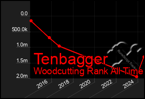 Total Graph of Tenbagger