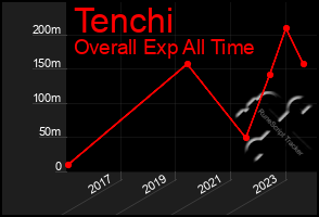 Total Graph of Tenchi