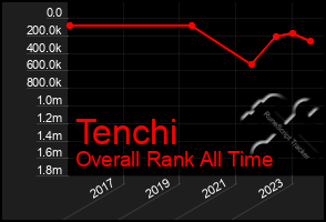 Total Graph of Tenchi