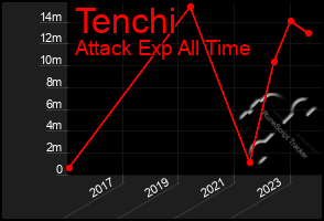 Total Graph of Tenchi