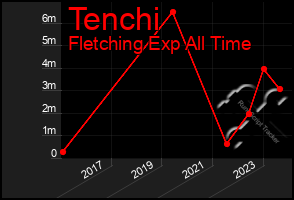 Total Graph of Tenchi