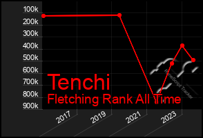 Total Graph of Tenchi