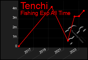 Total Graph of Tenchi