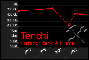 Total Graph of Tenchi