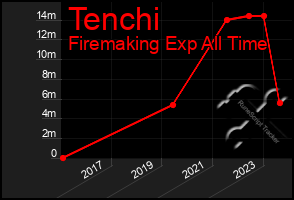 Total Graph of Tenchi
