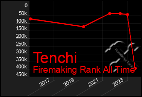 Total Graph of Tenchi