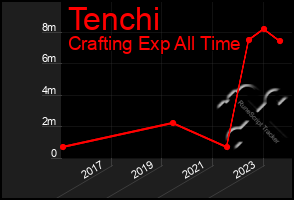 Total Graph of Tenchi
