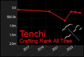 Total Graph of Tenchi