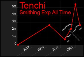 Total Graph of Tenchi