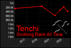 Total Graph of Tenchi