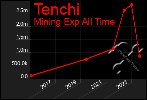 Total Graph of Tenchi