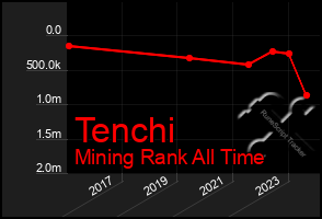 Total Graph of Tenchi