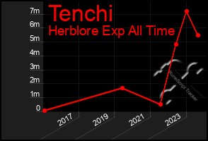 Total Graph of Tenchi