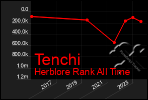 Total Graph of Tenchi