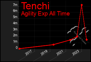 Total Graph of Tenchi
