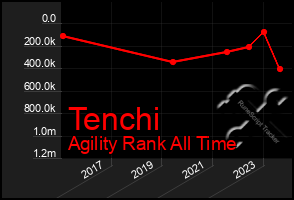 Total Graph of Tenchi