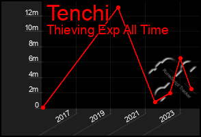 Total Graph of Tenchi