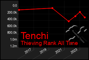 Total Graph of Tenchi