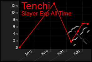 Total Graph of Tenchi