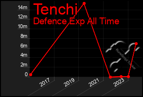 Total Graph of Tenchi