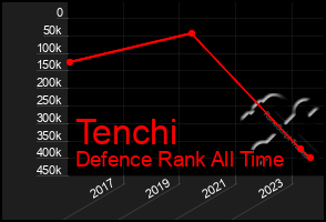 Total Graph of Tenchi