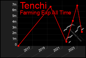 Total Graph of Tenchi
