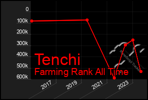Total Graph of Tenchi