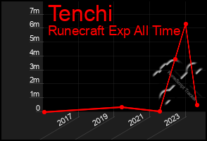 Total Graph of Tenchi