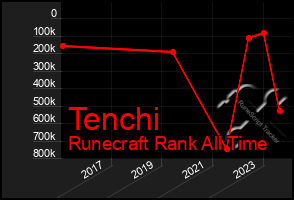 Total Graph of Tenchi