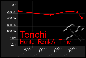 Total Graph of Tenchi