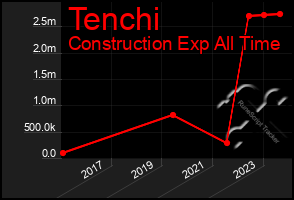 Total Graph of Tenchi