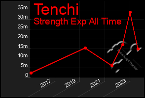 Total Graph of Tenchi