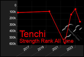 Total Graph of Tenchi