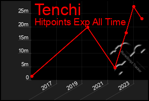 Total Graph of Tenchi