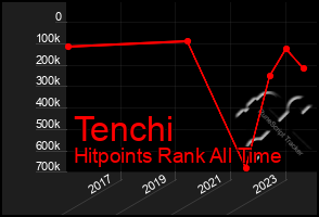 Total Graph of Tenchi