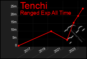 Total Graph of Tenchi