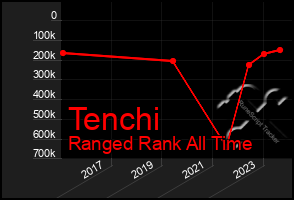 Total Graph of Tenchi