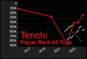 Total Graph of Tenchi