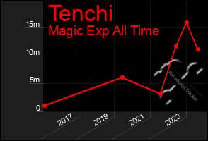 Total Graph of Tenchi