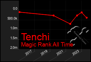 Total Graph of Tenchi