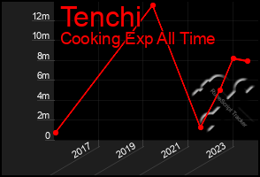 Total Graph of Tenchi